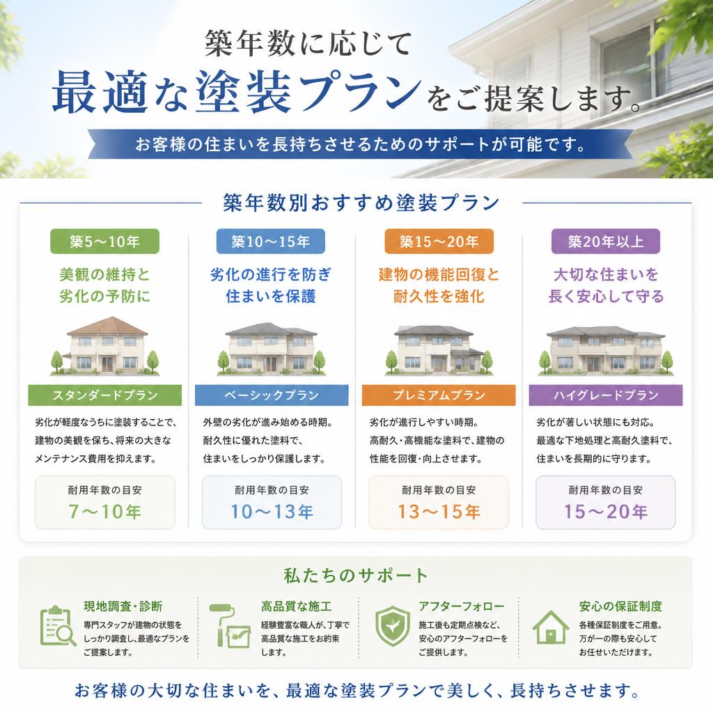 築年数に応じた適切なメンテナンス
