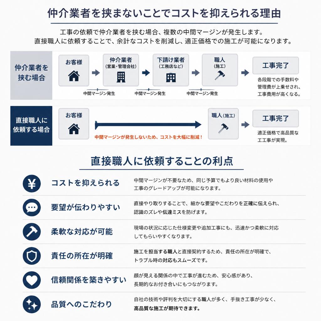 4. 職人直営のメリット