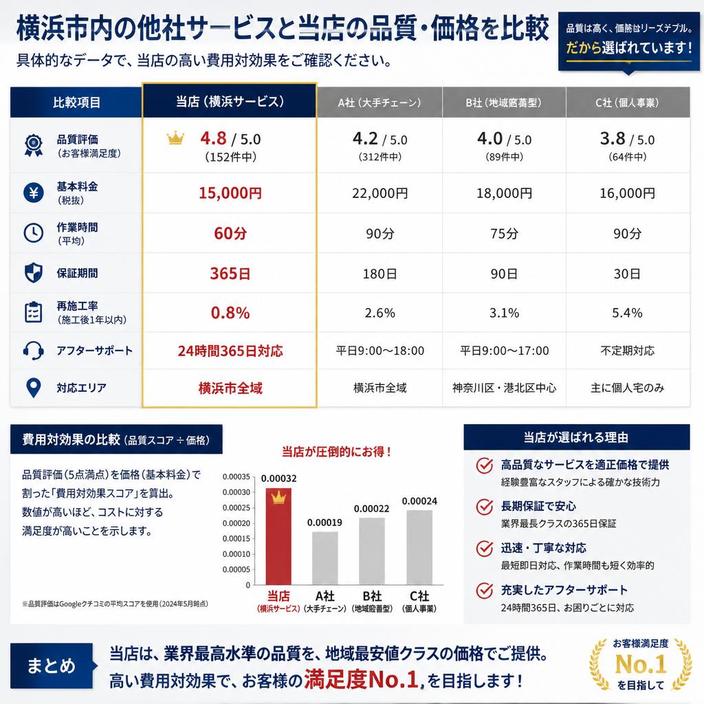 他社との価格比較